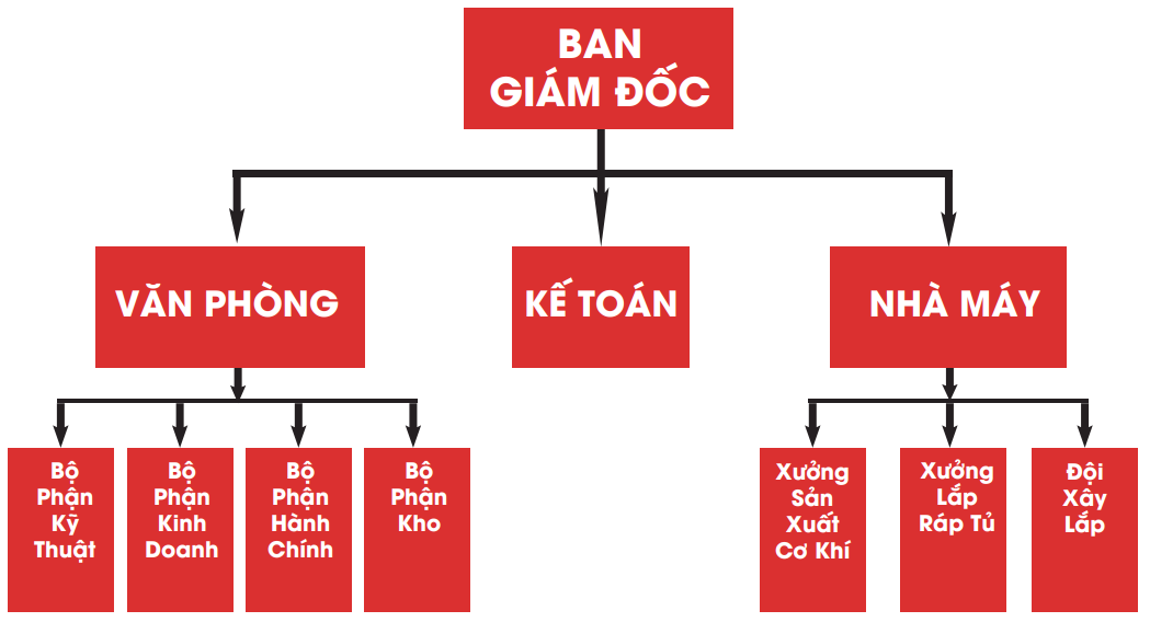 Tổ chức nhân sự