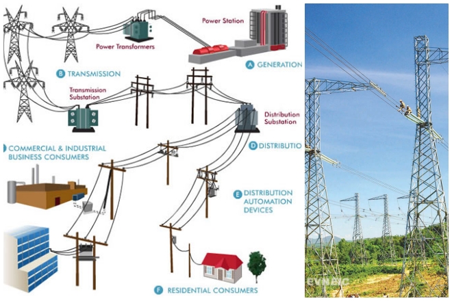 Điện áp và cấp điện áp của lưới điện