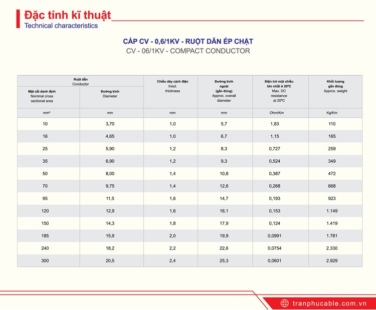 Thông số kỹ thuật cáp đồng cách điện PVC