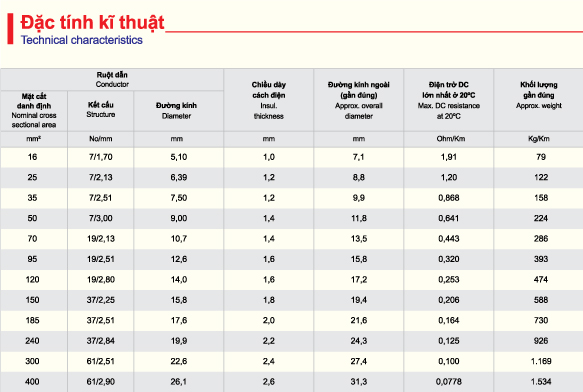 Đặc tính kỹ thuật của cáp nhôm cách điện