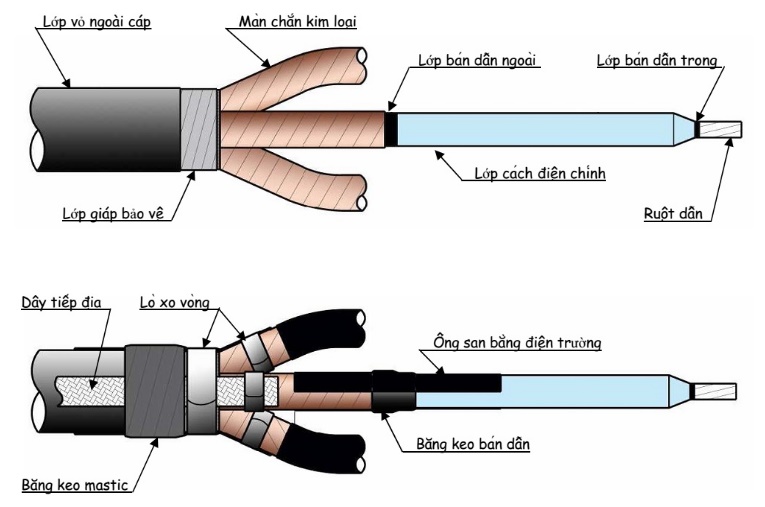 Đầu cáp co nhiệt ngoài trời 24kV